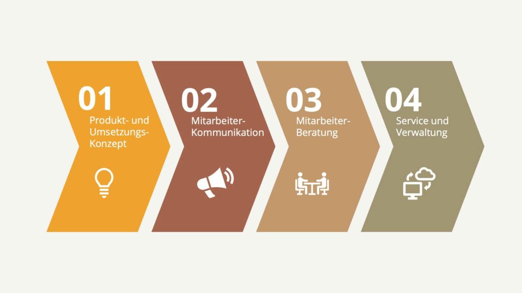 Grafik: Betreuung aus einer Hand